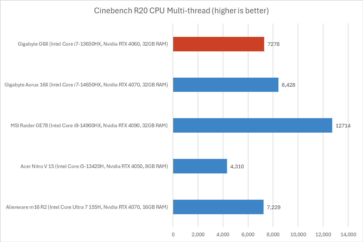 Gigabyte G6X Cinebench results