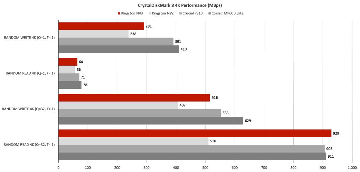 NV3 CDM8 4K random operation performance.