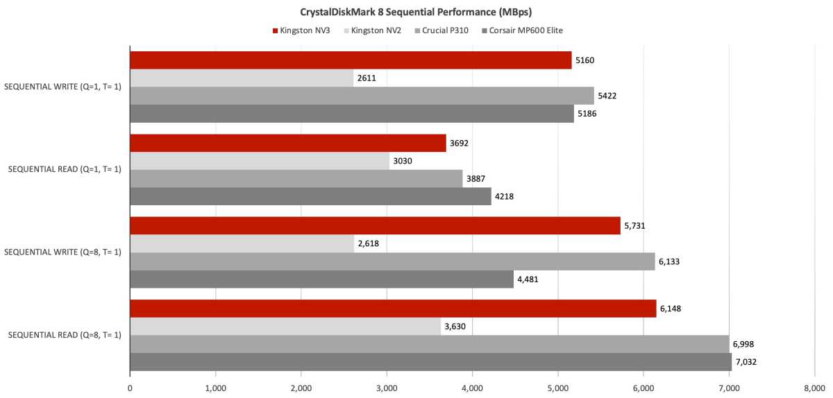 CrystalDiskMark 8 sequential transfer performance.