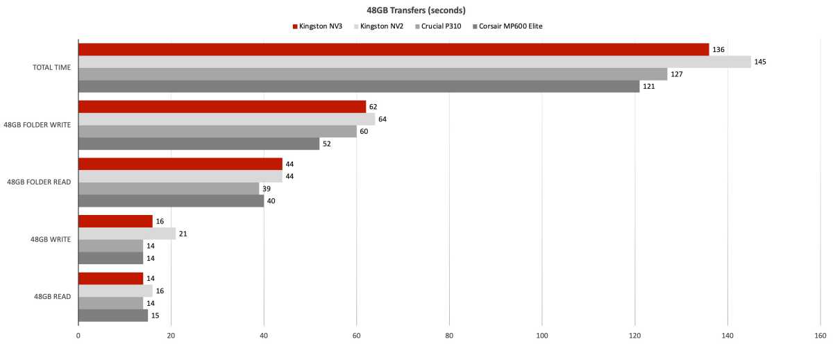 48GB transfer test results.