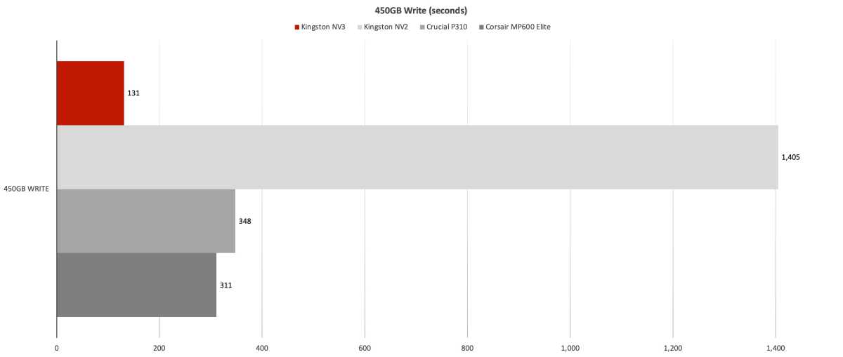 450GB single-file write test results.