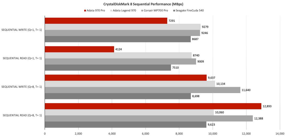 Multi-queue performance chart