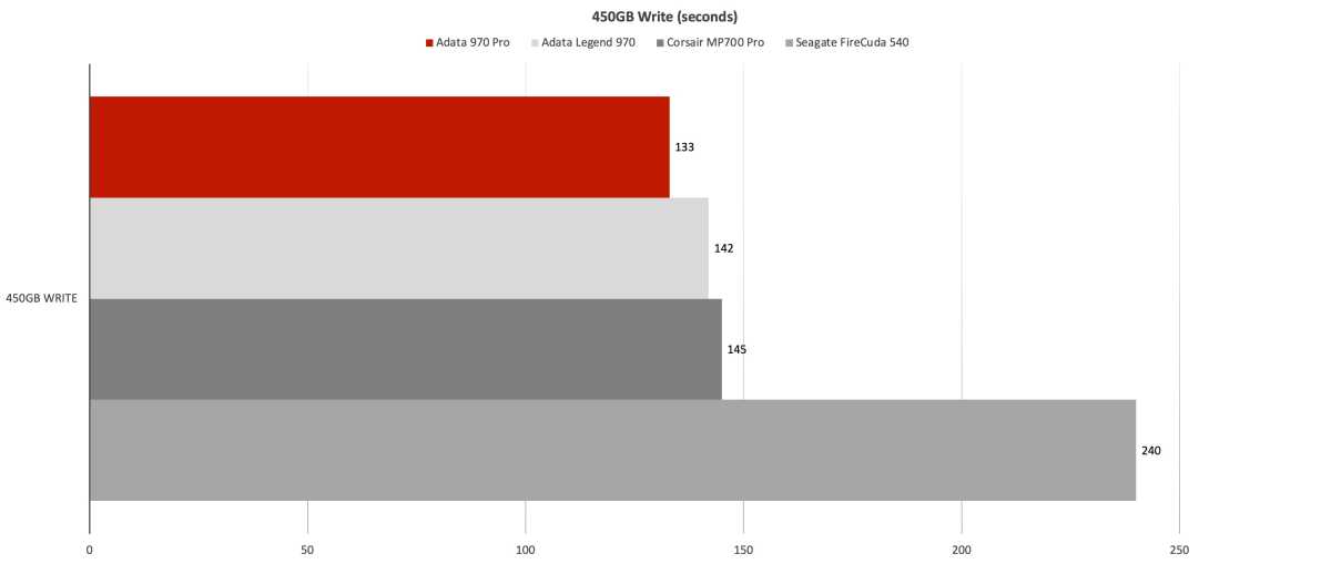 450GB write time chart