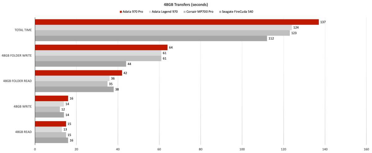 48GB transfer chart