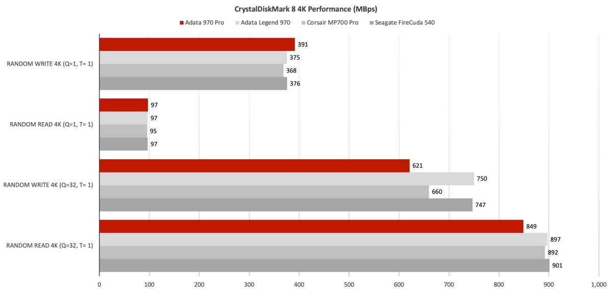 Random performance chart