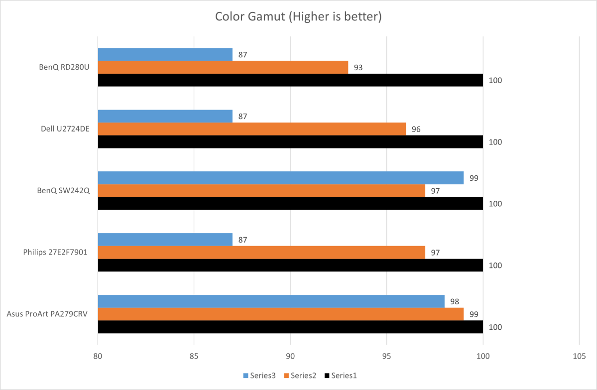 benq rd280u color gamut