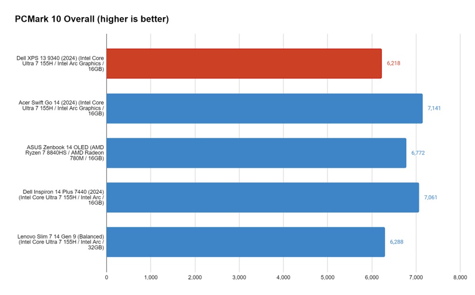 Dell XPS 13 (2024) PCMark 10