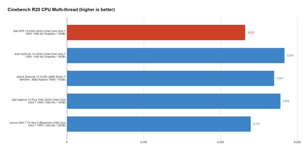 Dell XPS 13 (2024) Cinebench