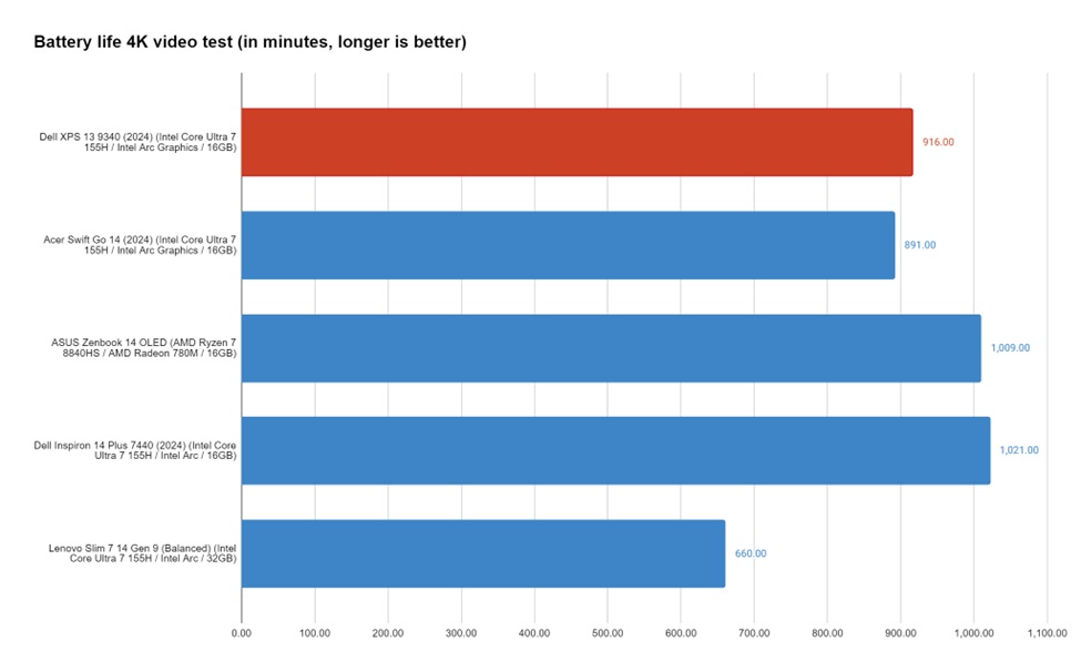 Dell XPS 13 (2024) battery