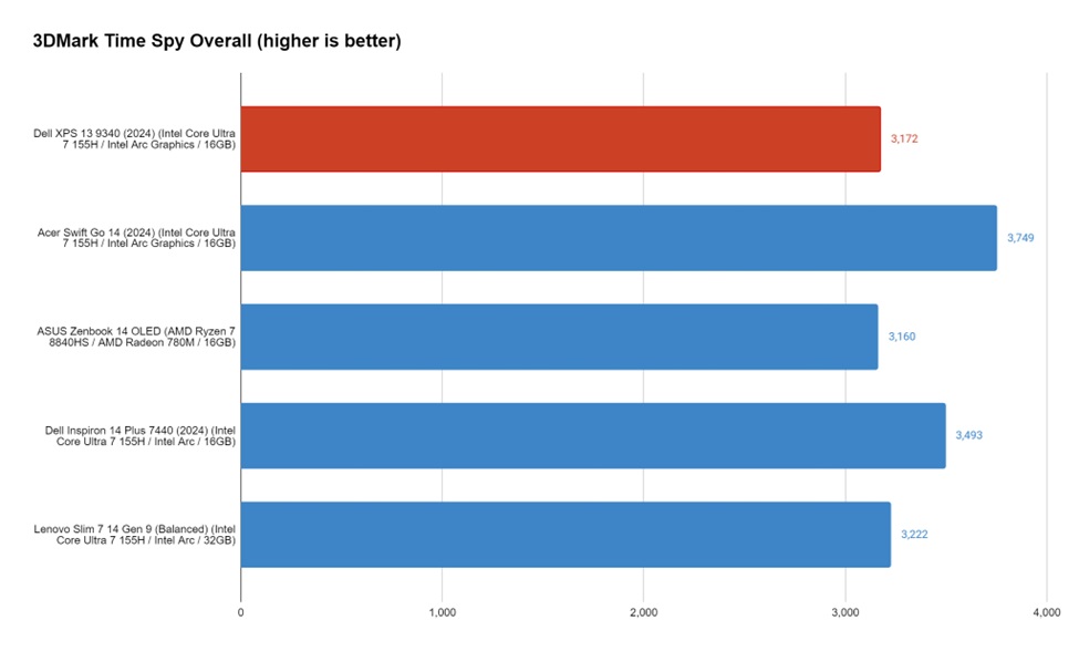 Dell XPS 13 (2024) 3DMark