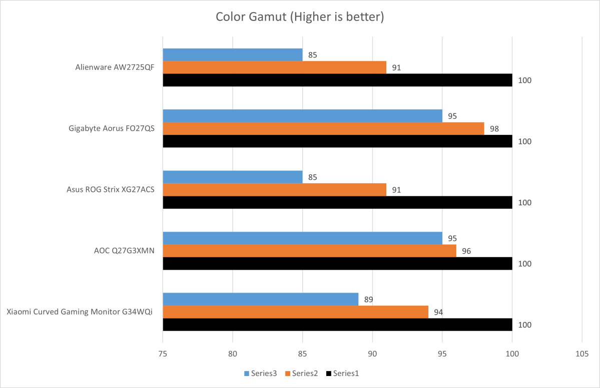 alt: Graph comparing the Alienware AW2725QF's color gamut coverage against competitors