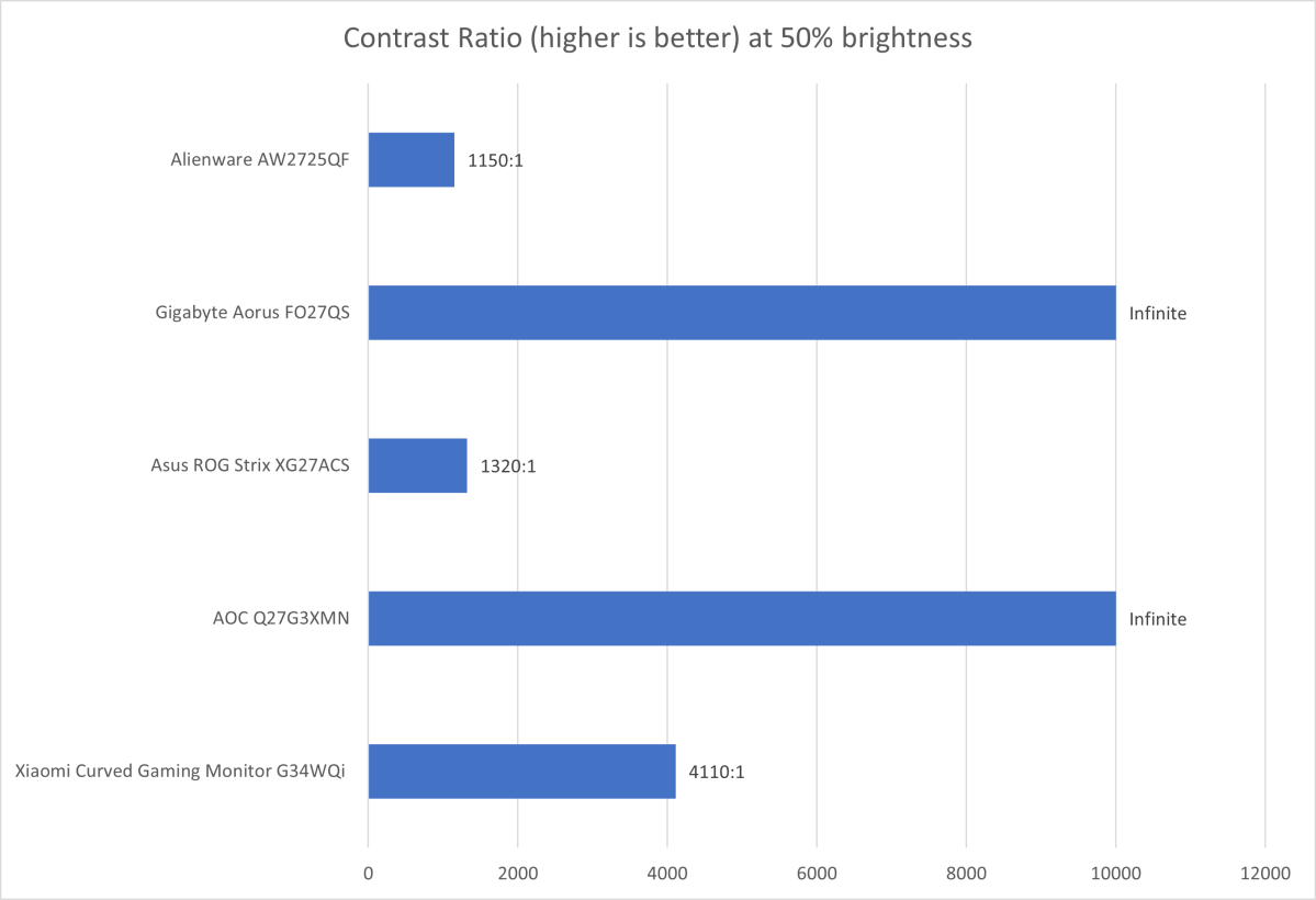 alt: Graph comparing the Alienware AW2725QF's contrast ratio against competitors