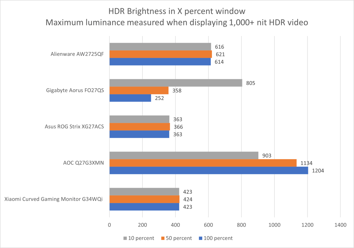 alt: Graph demonstrating the Alienware AW2725QF's HDR performance