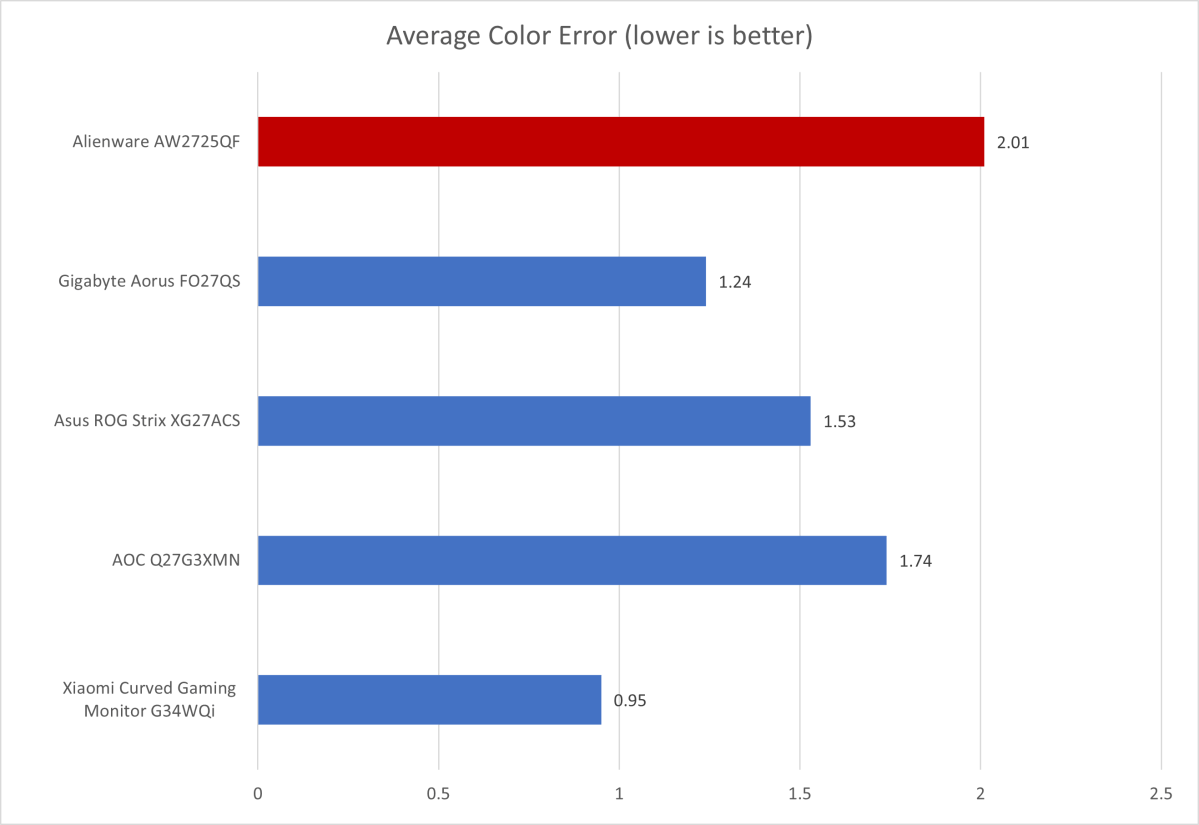 alt: Graph comparing the Alienware AW2725QF's color accuracy against competitors