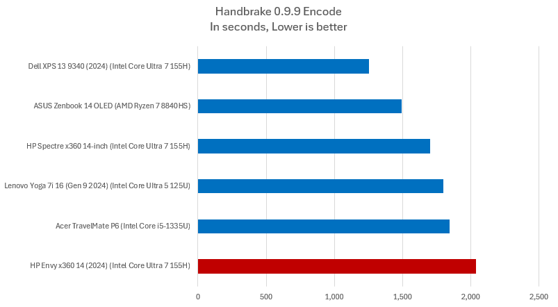 HP Envy x360 14 Handbrake