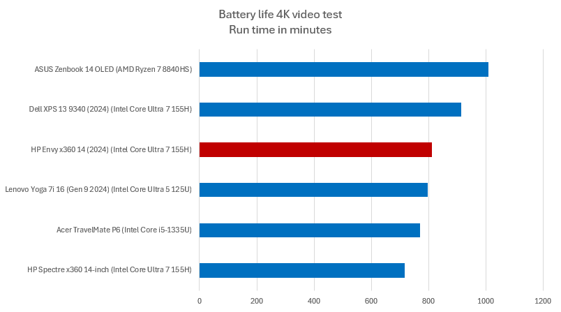 HP Envy x360 14 battery