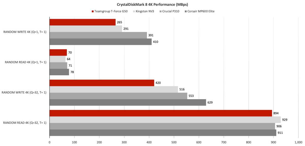 CrystalDiskMark 4K Random Read/Write Speeds