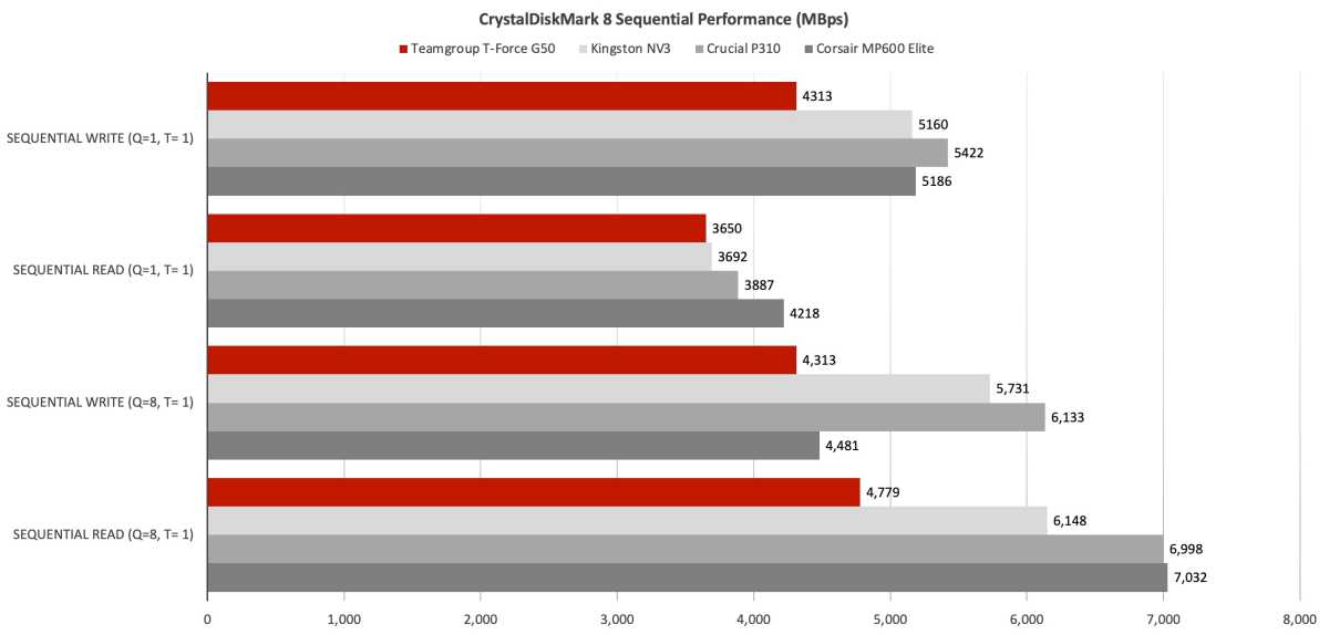 CrystalDiskMark Sequential Read/Write Speeds