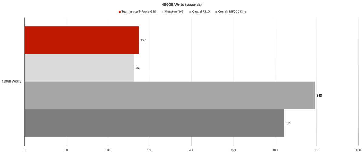 450GB File Transfer Test