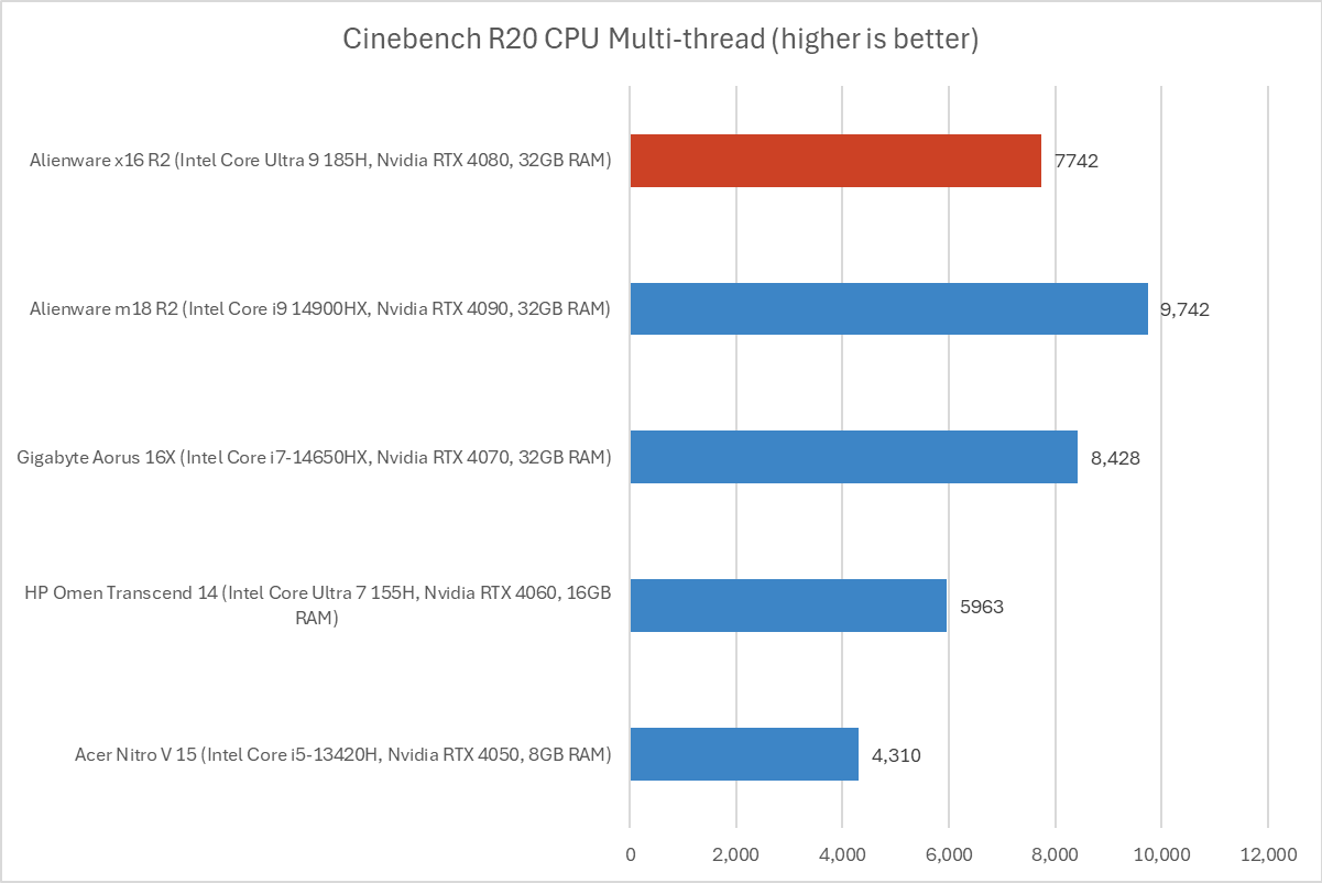 Alienware Cinebench results