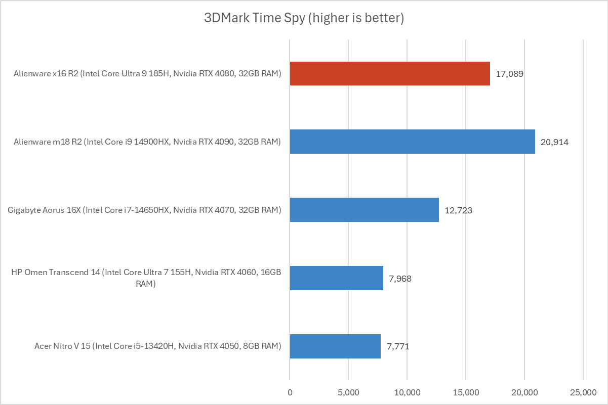 Alienware 3DMark results