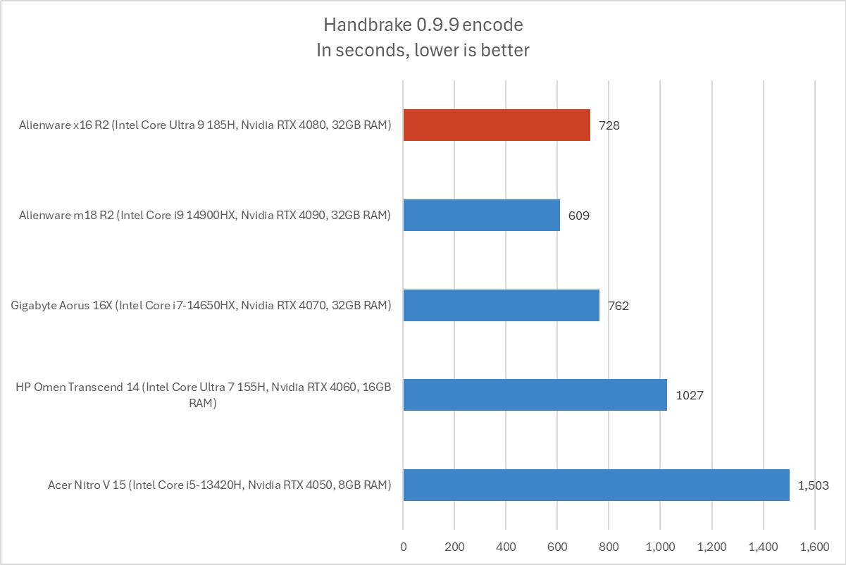 Alienware Handbrake results