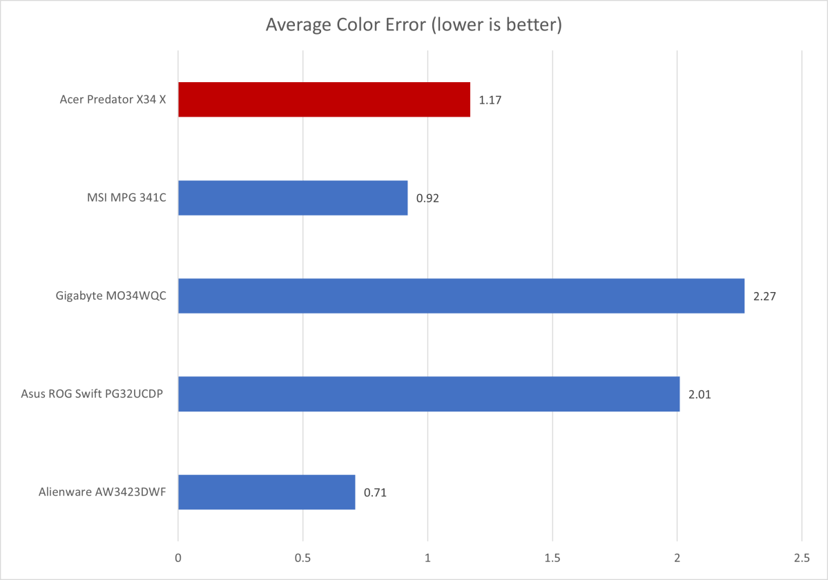 acer predator x34 x color accuracy