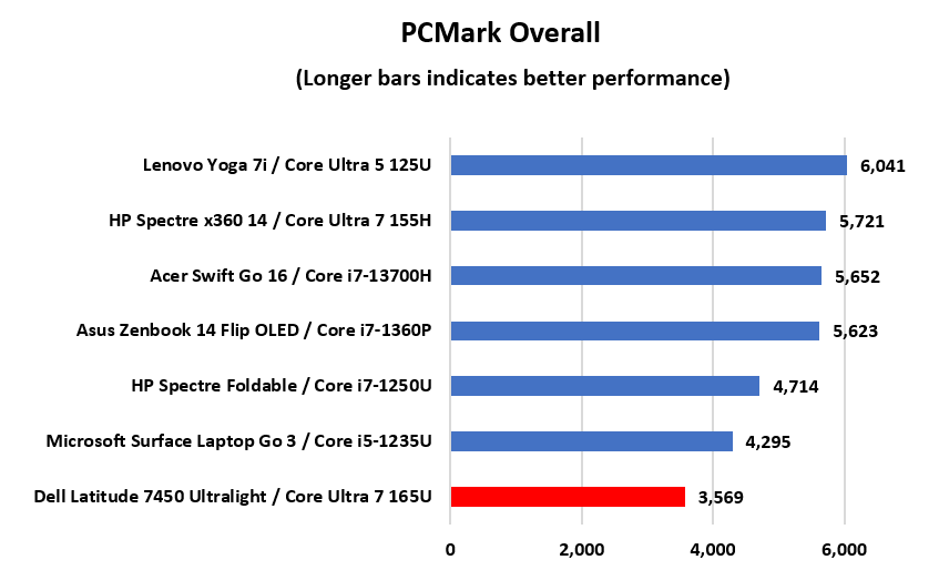 Dell Latitude 7450 Ultralight