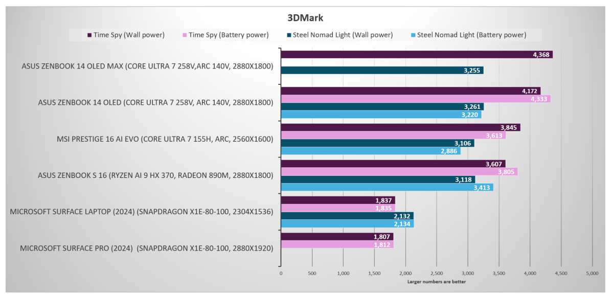 Intel Lunar Lake 3DMark