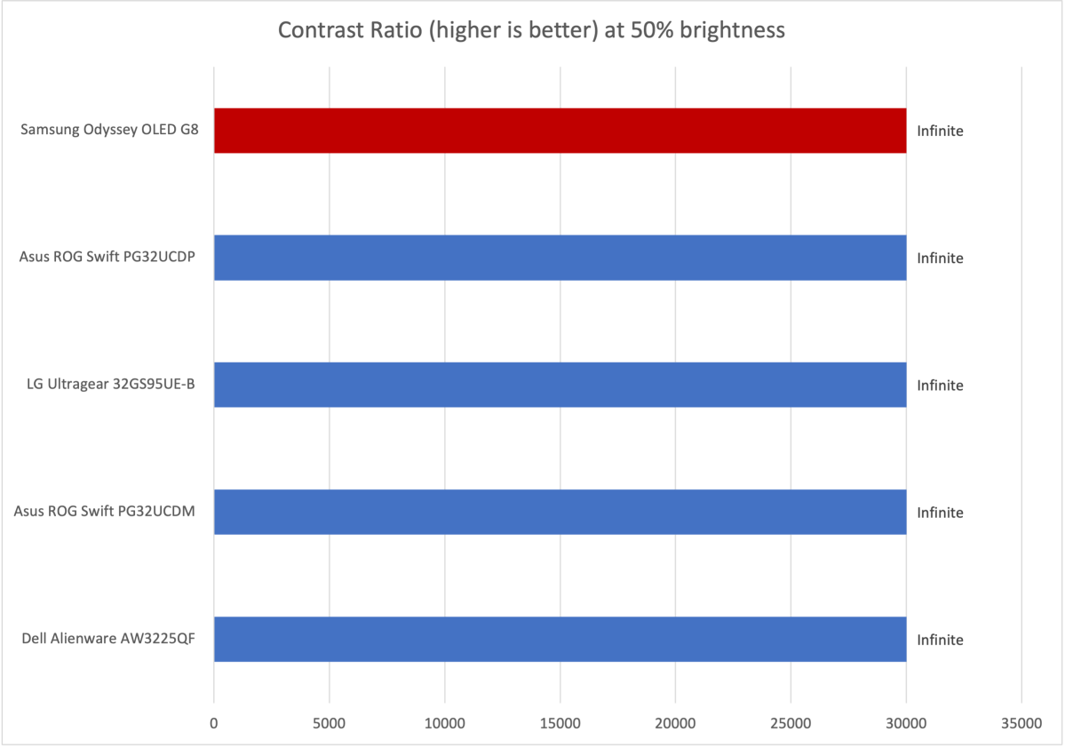 alt: Samsung Odyssey G8 OLED Monitor SDR Contrast Test