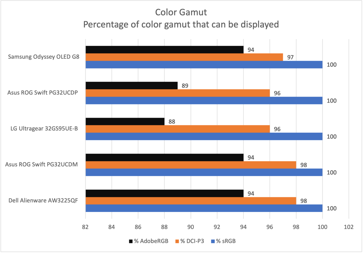 alt: Samsung Odyssey G8 OLED Monitor Color Gamut Test