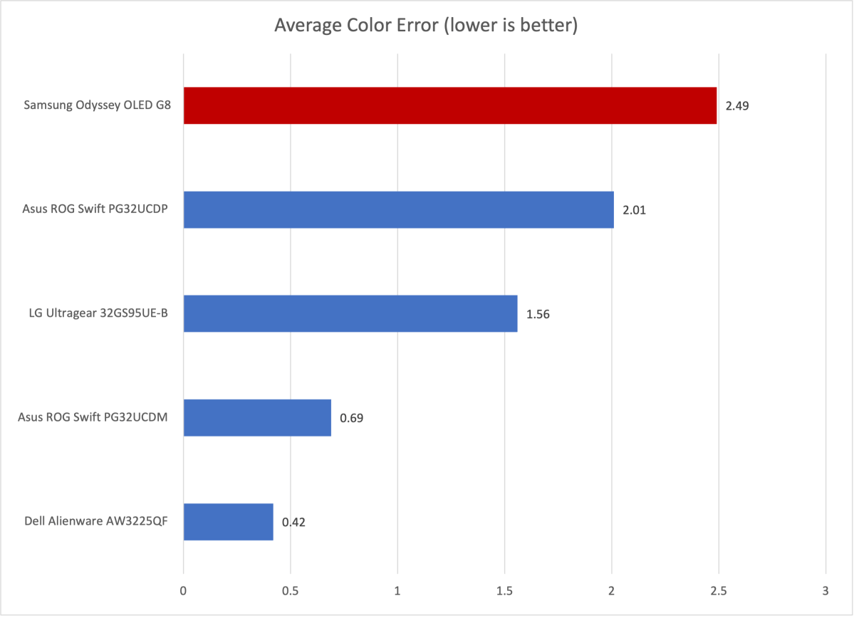 alt: Samsung Odyssey G8 OLED Monitor Color Accuracy Test