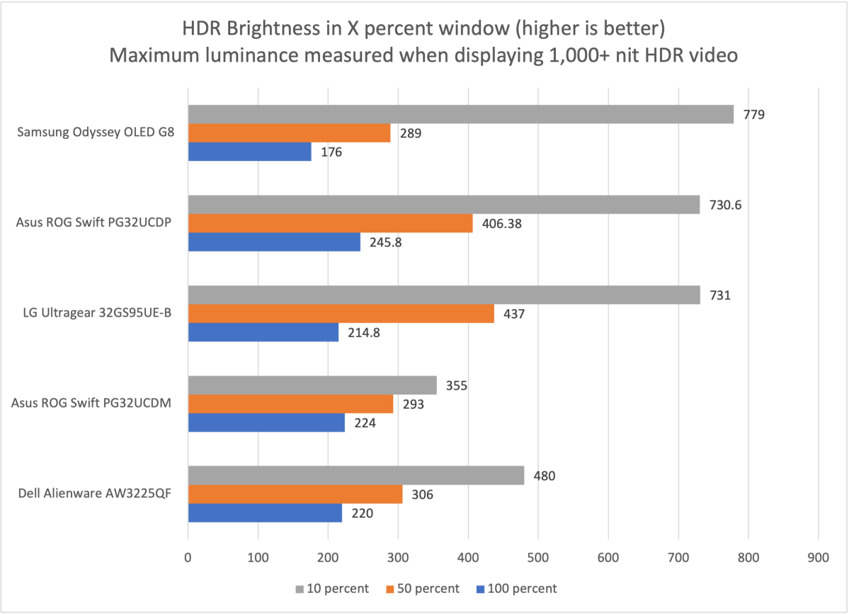 alt: Samsung Odyssey G8 OLED Monitor HDR Brightness Test