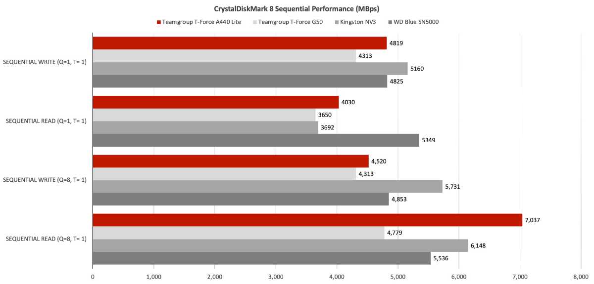 Teamgroup T-Force A440 Lite SSD Review: Budget-Friendly, But Not a Standout Performer