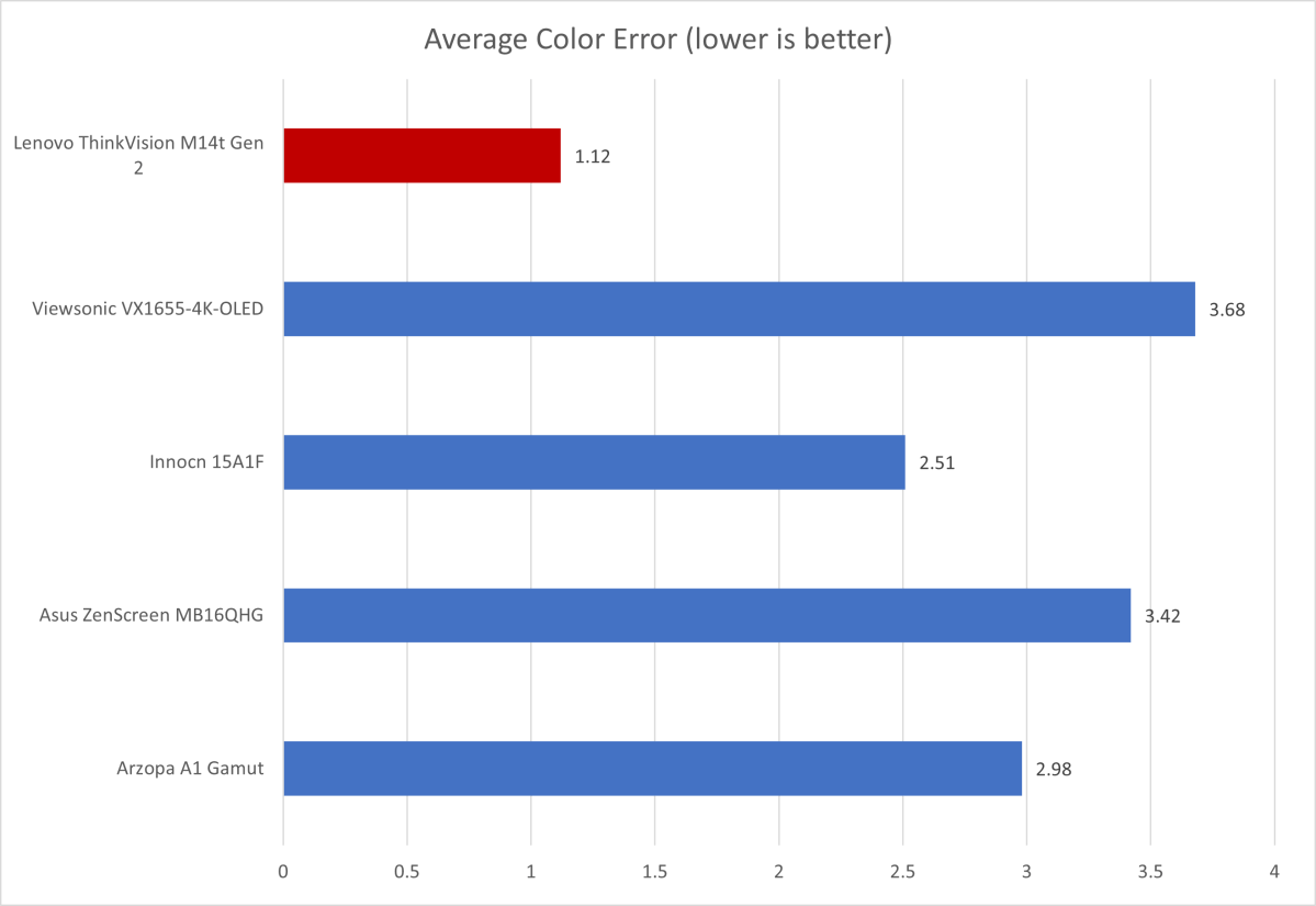 Lenovo ThinkVision M14t  color accuracy