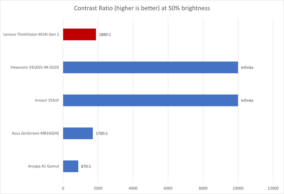 lenovo thinkvision m14t contrast