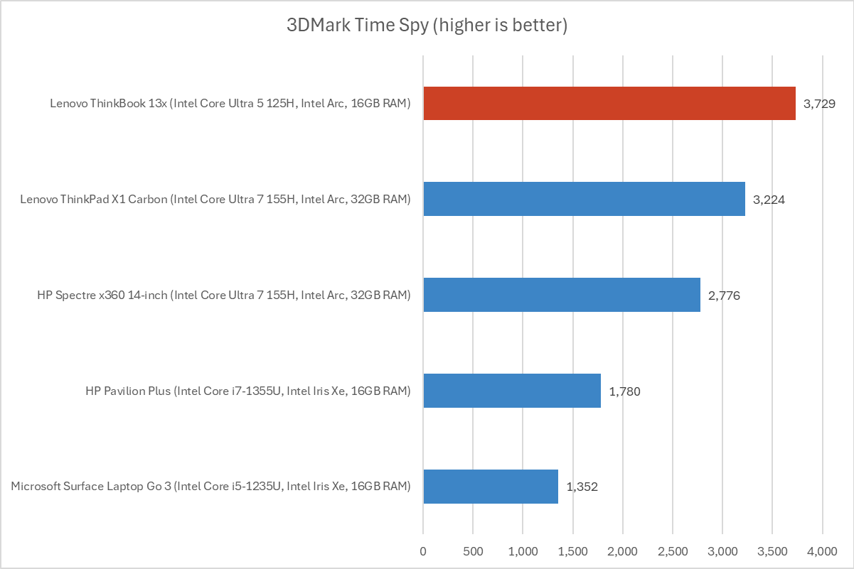 Lenovo ThinkBook 3DMark results