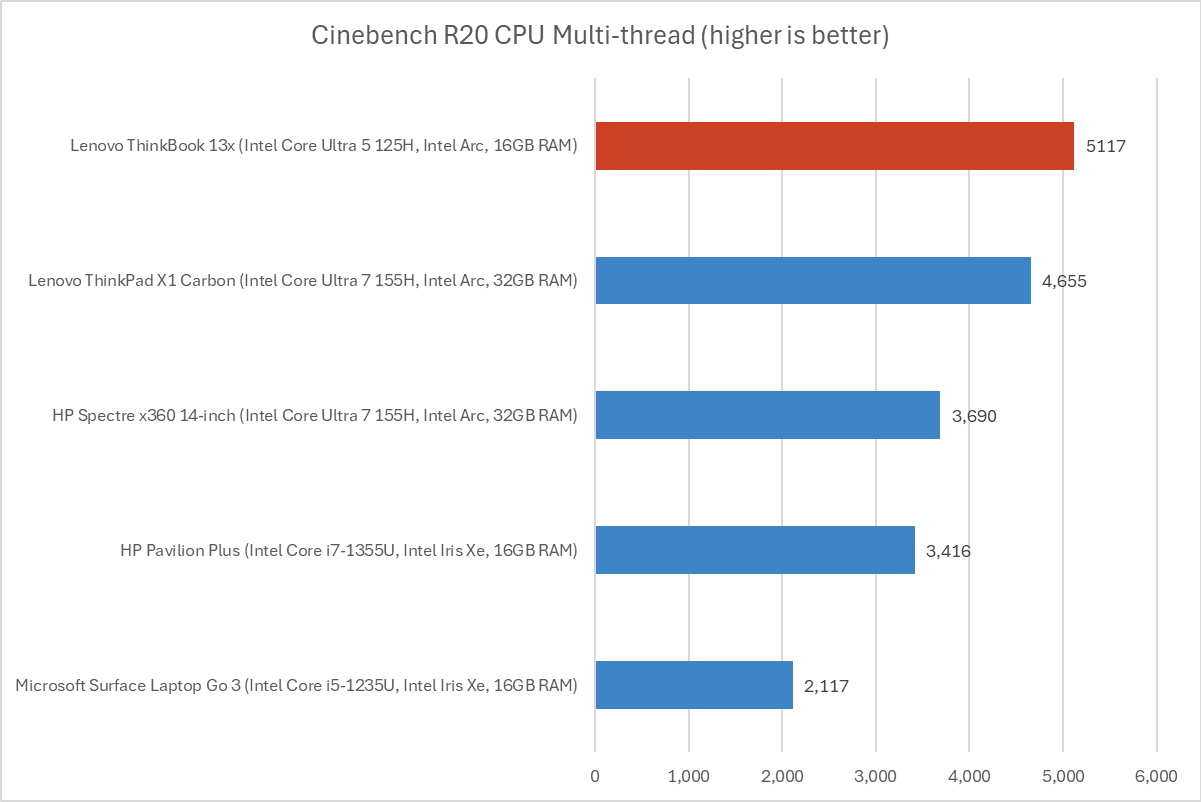 Lenovo ThinkBook Cinebench results