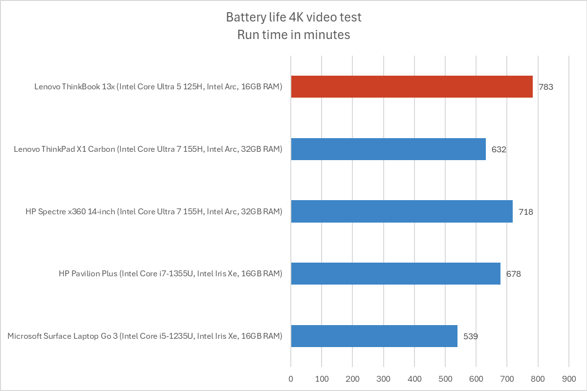 Lenovo ThinkBook 13x Gen 4 Battery Life Results