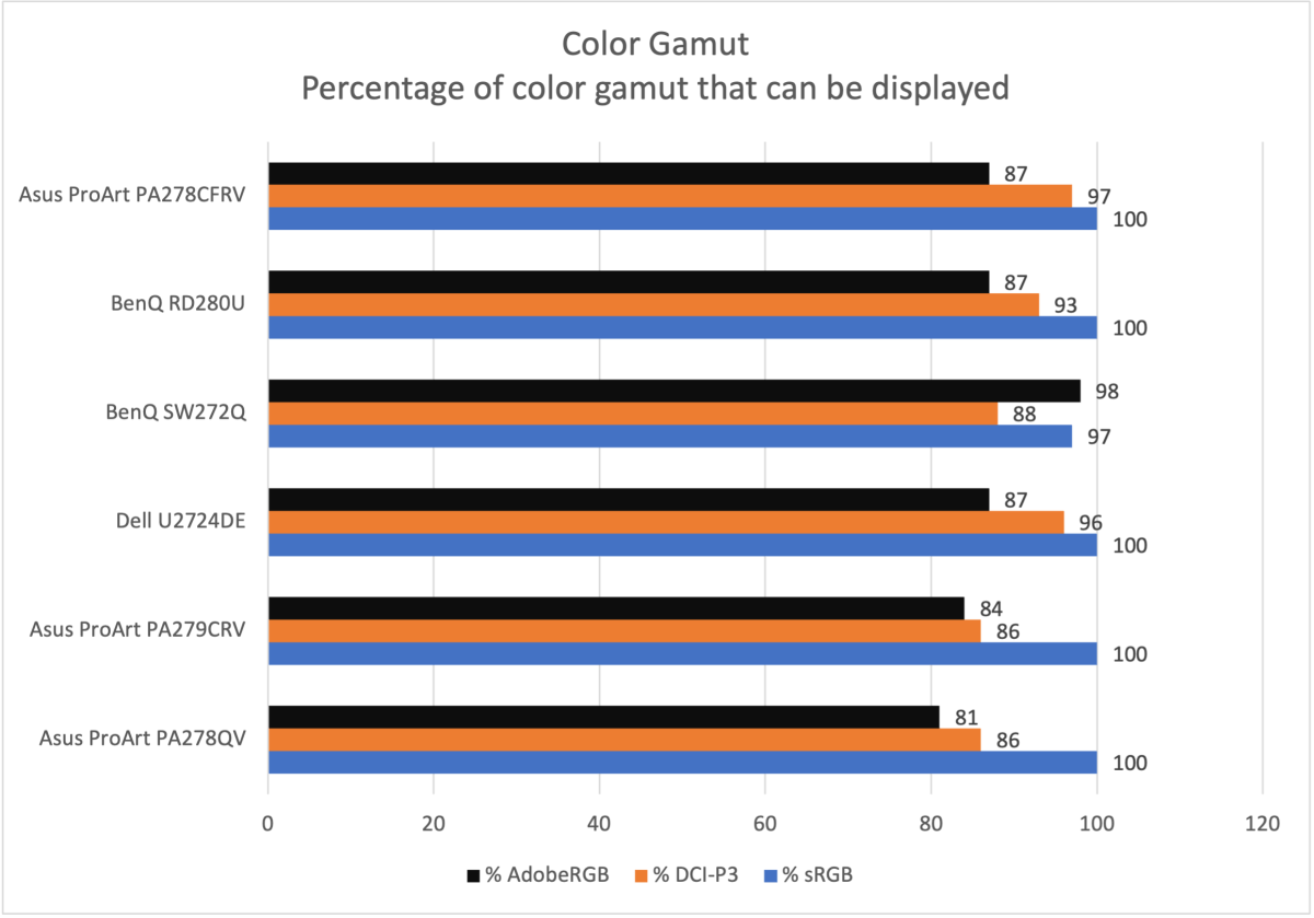 asus proart pa278cfrv color gamut