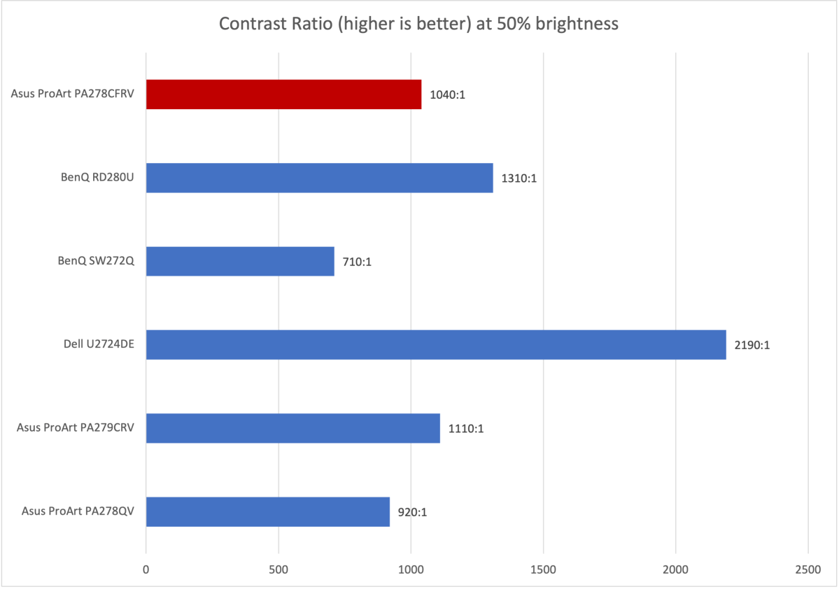 asus proart pa278cfrv contrast