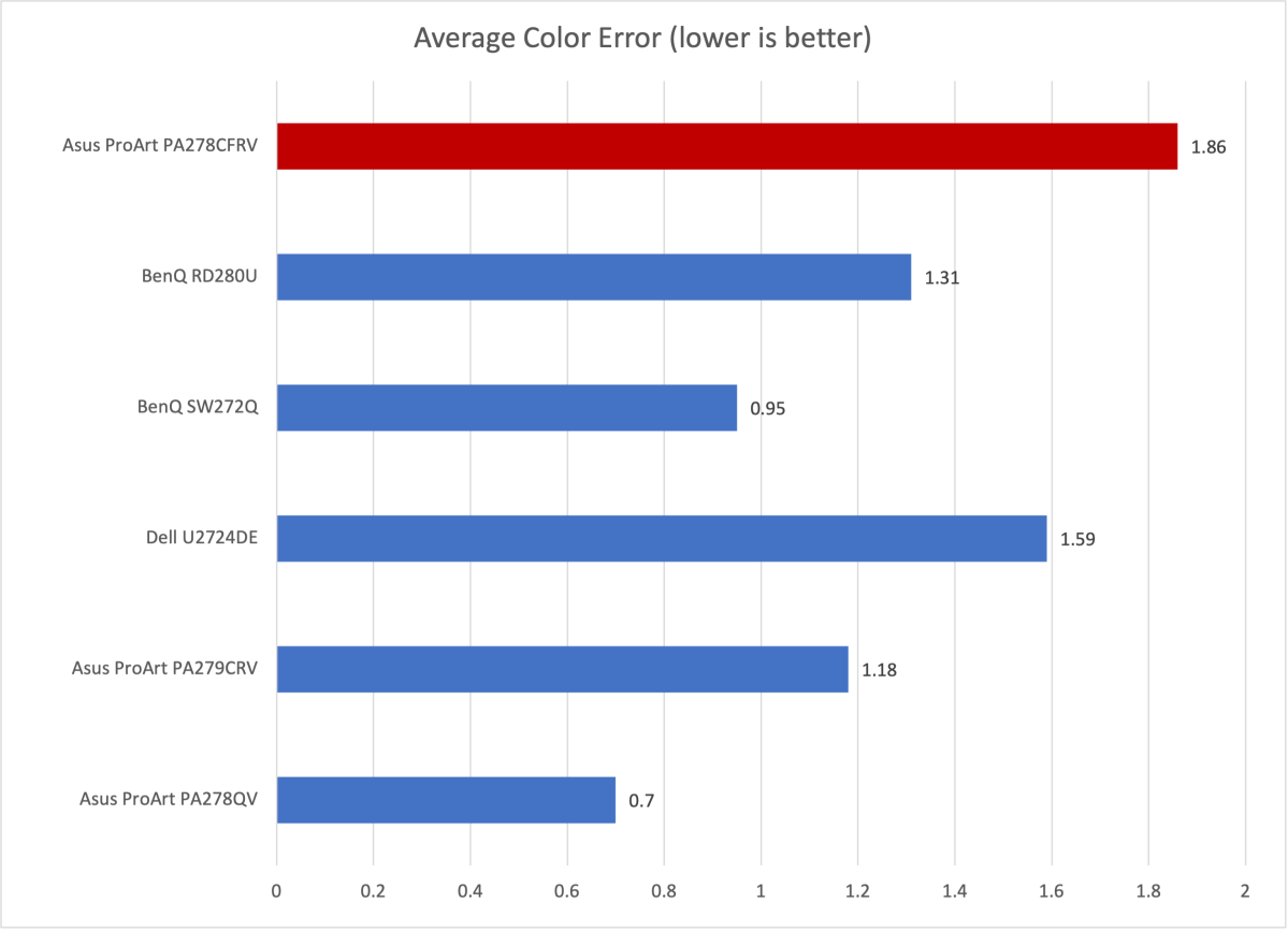 asus proart pa278cfrv color accuracy