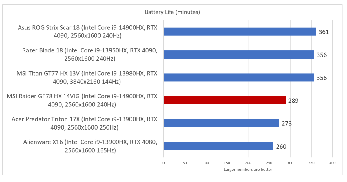 MSI Raider battery life