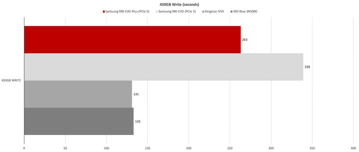 alt text showing a graph of the 450gb write performance of the samsung 990 evo plus and the 990 evo, demonstrating the performance difference and slowdown point.