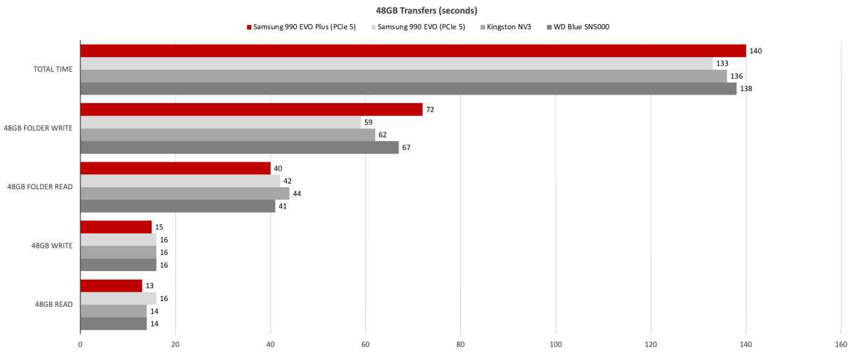 alt text displaying crystaldiskmark 4k random read and write performance of the samsung 990 evo plus and its competitors, illustrating the evo plus's relative position.