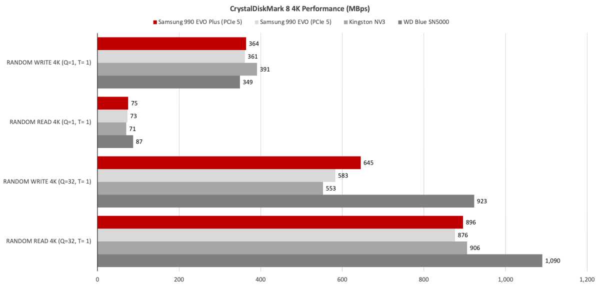 alt text showing crystaldiskmark benchmark results highlighting the sequential read and write speeds of the samsung 990 evo plus compared to other ssds.