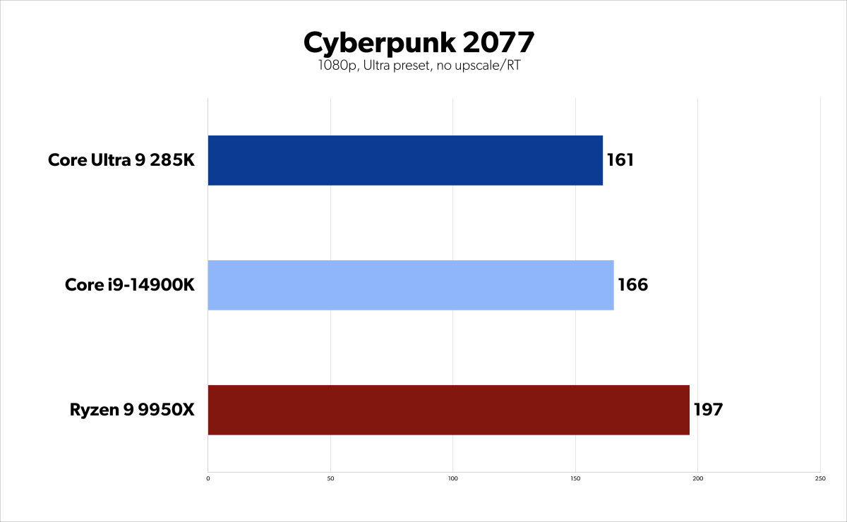 Arrow Lake 285K benchmarks - Cyberpunk 2077