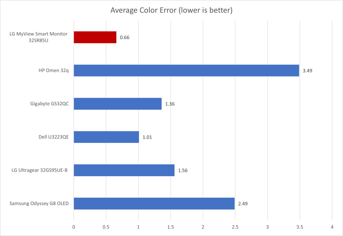 lg myview 32sr85u color accuracy