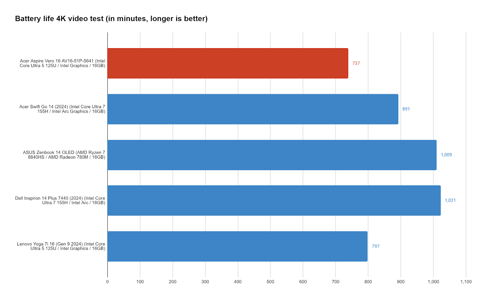 Acer Aspire Vero 16 Review Performance Chart