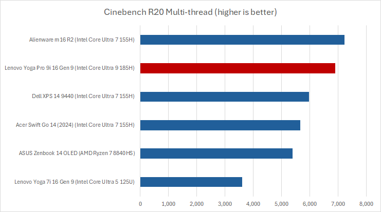 Lenovo Yoga Pro 9i Cinebench results